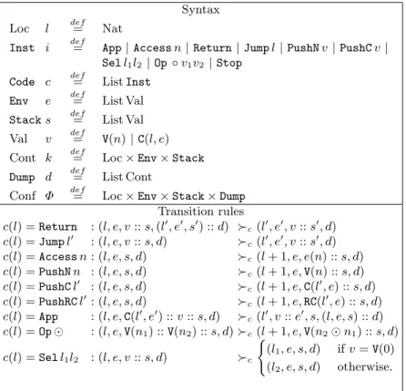 Table 1. A Variant of the SECD with code pointer