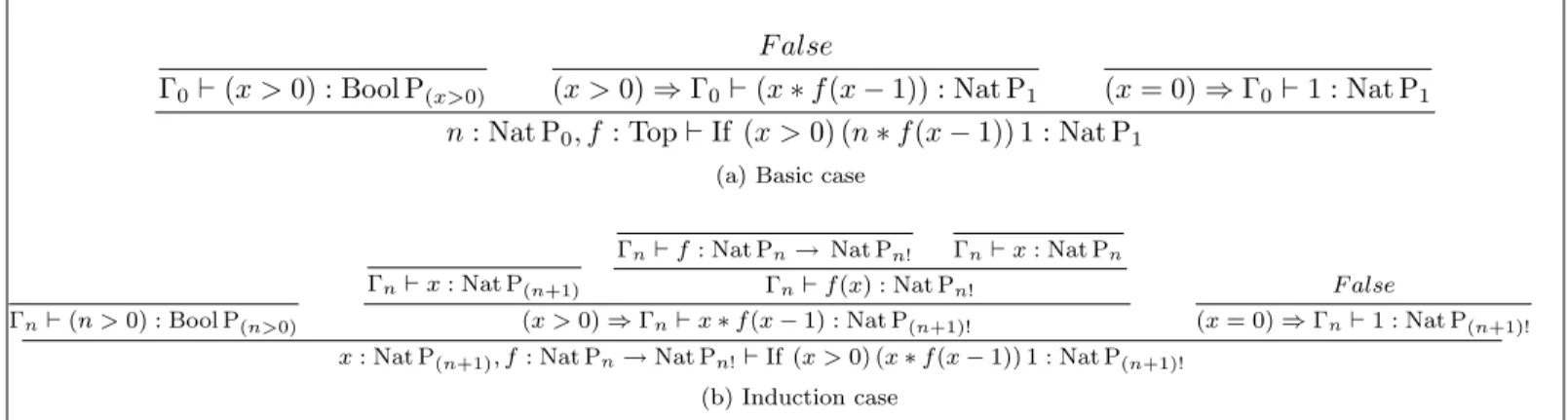 Table 4: Typing of Factorial