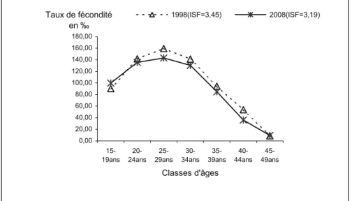 Figure 1. Evolution des taux de fécondité de la population de Marrakech  entre les enquêtes de 1998 et 2008  