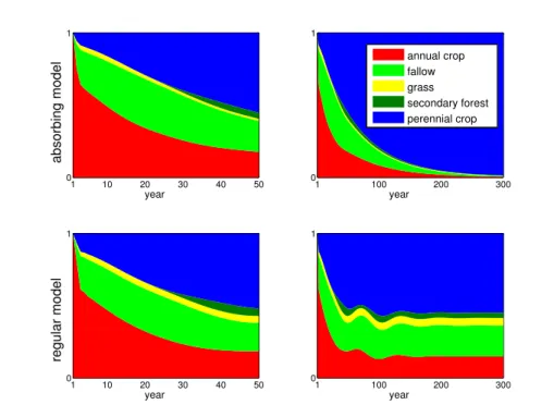 Figure 3. Comparing proportions of parcel use according to the absorbing model (top) and the regular (bottom) models.