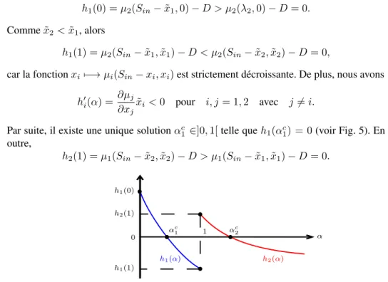 Figure 5. Existence de deux valeurs critiques dans le cas µ 1 (S in − x ˜ 2 , + ∞ ) &lt; D.