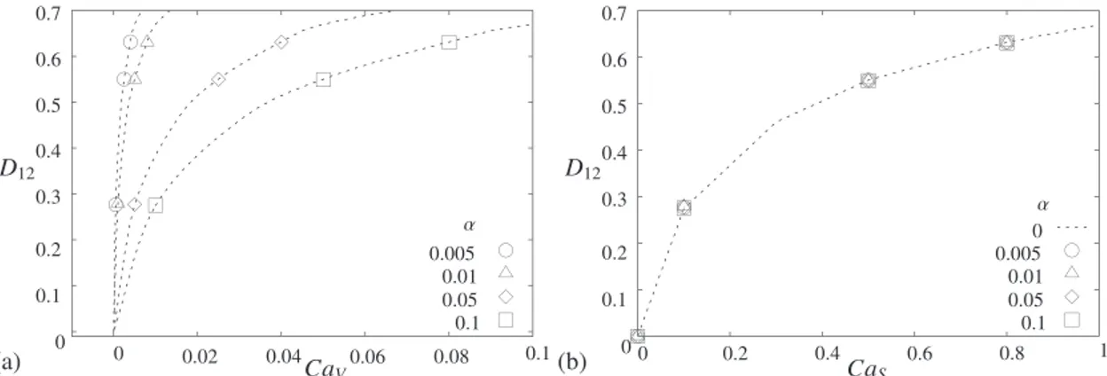 Fig. 2. Mid-surface steady deformation parameter D ∞ 12 as a function of Ca V (a) and Ca S (b) for di ﬀ ﬀﬀ erent wall thicknesses.