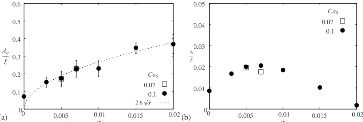 Fig. 6. Inﬂuence of the shell thickness on the mean wrinkle wavelength (a) and amplitude (b)