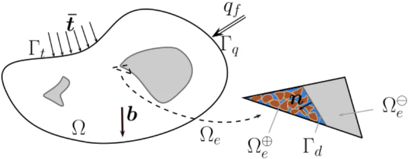 Figure 1: Illustration of the weak discontinuity in an element used in Ω e : Ω ⊖ e represents the aggregate phase and Ω ⊕e the mixture phase (mortar matrix with pores fully saturated by water)