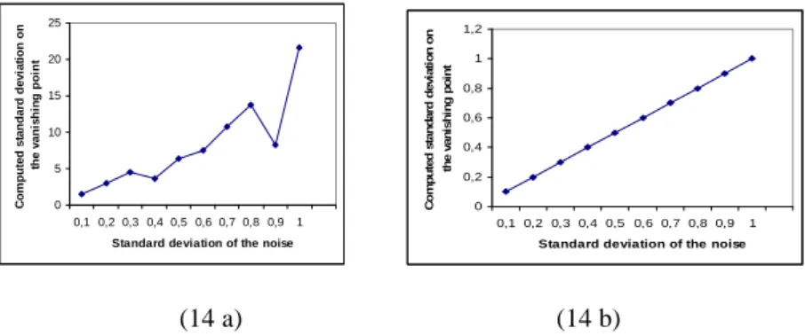 Figure 14: The computed standard deviation on the vanishing point for a few simulations on the image  of figure 13 a (resp