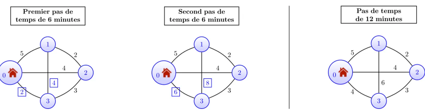 Figure 1 – Illustration de l’impact de la granularité des pas de temps sur les tournées calculées