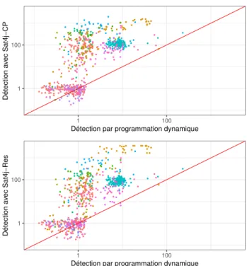 Figure 2 – Comparaison des trois approches en termes de temps d’exécution (en échelle logarithmique)