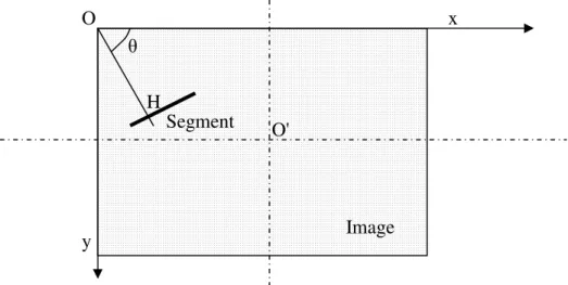 Figure 1 : Référence adoptée pour l'étude des points de fuite H O O' x y Segment θ Image 