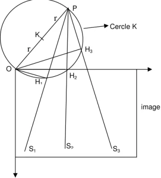 Figure 4 : Configuration des points H, du point de fuite et du cercle K sur l’image. 