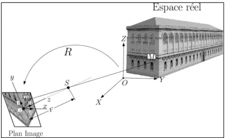 Figure  2  :  La  projection  conique  utilisée  en  photographie,  formalisée  par  l'équation  de  colinéarité  (illustrée par un modèle 3D de la bibliothèque Ste Geneviève réalisé par Leonhard Pröttel) 