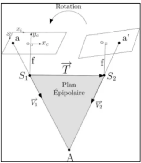 Figure 3  La matrice rotation de la seconde caméra par rapport à la première est appelée R, et le  vecteur de translation T est la base qui relie les centres optiques des caméras (S 1  et S 2 )