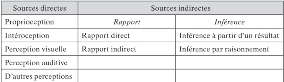 Tableau 1 : Les sources de l’information (adapté de Squartini 2001, 300) Or, il y a des corrélations assez naturelles entre les sources de  l’informa-tion et leur fiabilité, la fiabilité de la source étant à son tour en corrélal’informa-tion  avec le degré