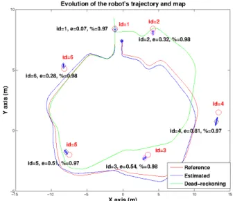 Fig. 2. RMS error of the robot’s trajectory for the composite (−o−), compositeAug (−? −) and compositeAug without the Mahalanobis test (− ♦ −) methods.