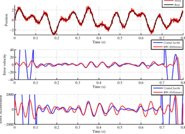 Fig. 1: Derivative errors in velocity and acceleration