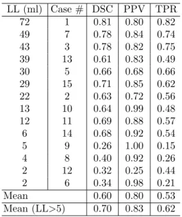 Table 1. Performance metrics by case LL (ml) Case # DSC PPV TPR 72 1 0.81 0.80 0.82 49 7 0.78 0.84 0.74 43 3 0.78 0.82 0.75 39 13 0.61 0.83 0.49 30 5 0.66 0.68 0.66 29 15 0.71 0.85 0.62 22 2 0.63 0.72 0.56 13 10 0.64 0.99 0.48 12 11 0.69 0.88 0.57 6 14 0.6
