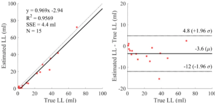 Fig. 4. Bland-Altman plots showing volume agreement with expert segmentations