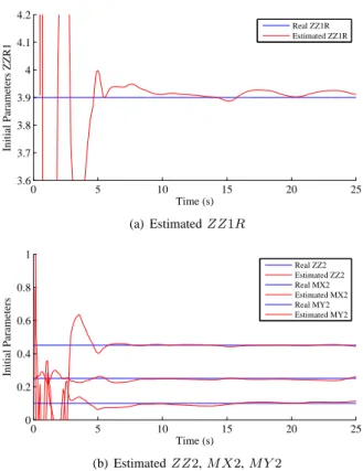 Fig. 4. Estimation with time window 7 s and ZZ 1R changes from 3 . 9 to 4 . 5 at instant t = 9 