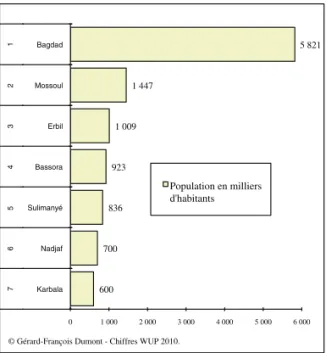 Figure 1. Les principales agglomérations de l’Irak 