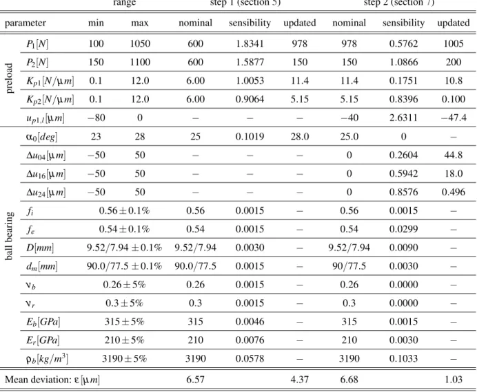 TABLE 1. Results for the sensitivity analysis (in %) for each steps of the update. The quality of the solution is quantified as the average gap ε between experimental and numerical values of the displacement as expressed by Eq