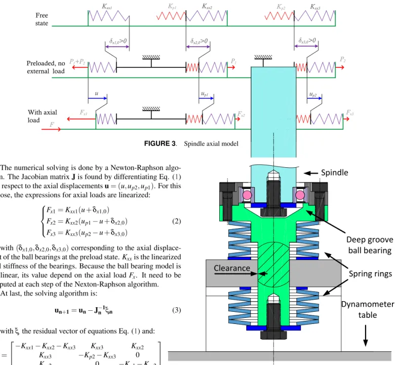 FIGURE 3. Spindle axial model