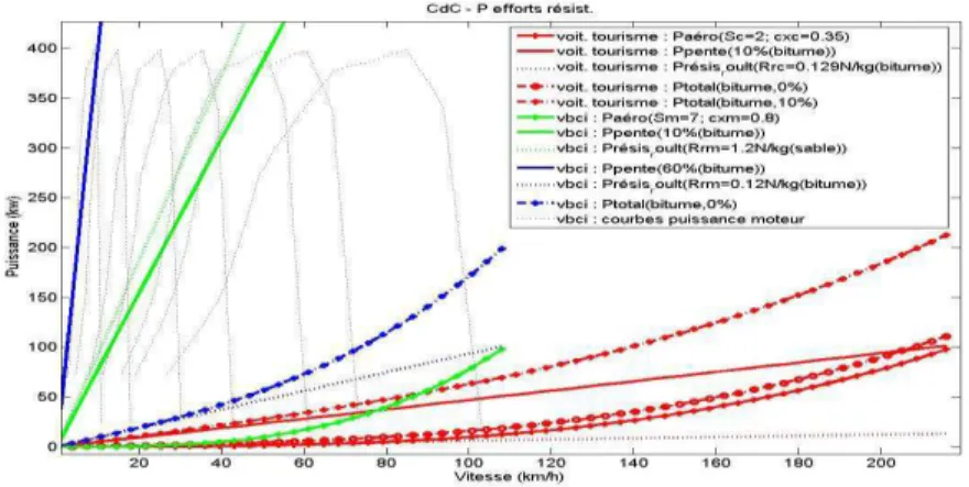 Figure 1 : Puissances nécessaires aux déplacements 
