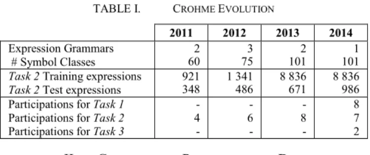 Table I summarizes the evolution of the CROHME  competition in terms of tasks, expression grammars and  symbol class sets, data sets for the traditional expression  recognition task (Task 2) and participants