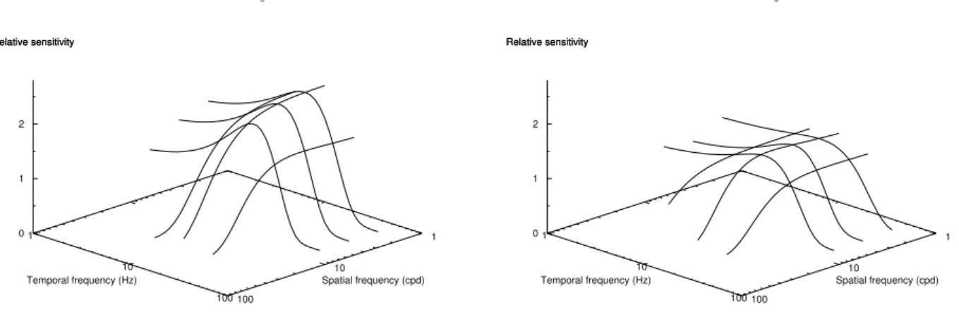 Figure 10. Spatio-velocity supra-threshold CSF surface in the spatio-temporal domain, for two reference contrast: C s = 0.15 (left) and C s = 0.50 (right).