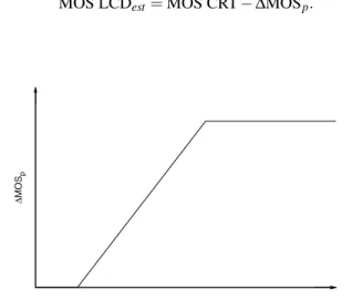 Figure 2: Prediction of the loss of quality ∆MOS p from the average blur magnitude.