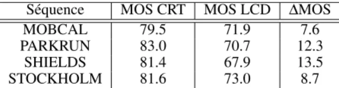 Table 5 shows the mean of MOS for good-to-excellent qual- qual-ity HD sequences, on the two displays, and ∆MOS is  com-puted