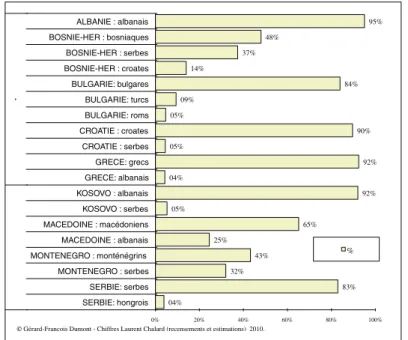 Figure 3 : Les principales nationalités (ethnies) des États des Balkans en pourcentage de la  population totale de ces États