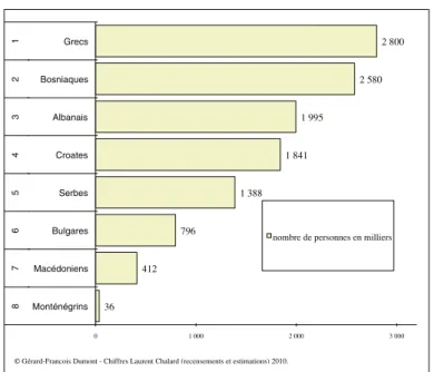 Figure 4 : Estimation des diasporas des nationalités (ethnies) des Balkans   résidant hors des Balkans