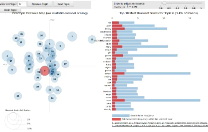 Figure 1 – Visualisation of the topics Figure 1 shows a tool, proposed by [9], which enables to navigate along the 40 detected topics through the word frequencies in a given topic (in red), compared to word frequencies over the whole corpus (in blue), in t