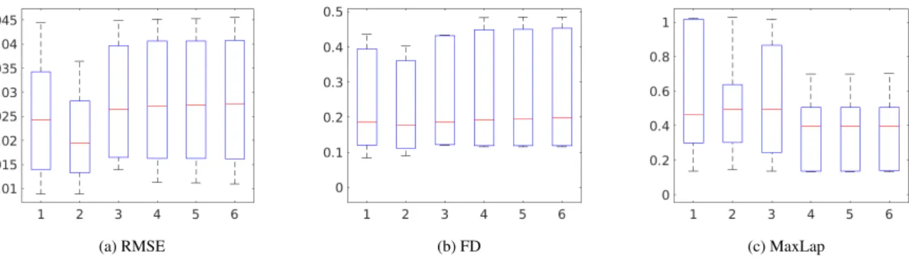 Figure 4: ´Evaluation quantitative des diff´erentes m´ethodes d’estimation des param`etres sur 7 donn´ees r´eelles: (1) Nelder- Nelder-Mead, (2) descente du gradient, (3) Newton, (4) MAP, (5) moyenne, et (6) m´ediane