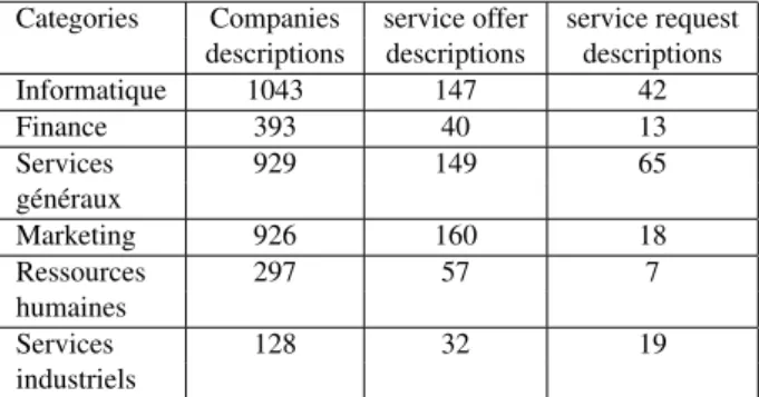 Table 1: Distribution of the textual descriptions in the cor- cor-pus.