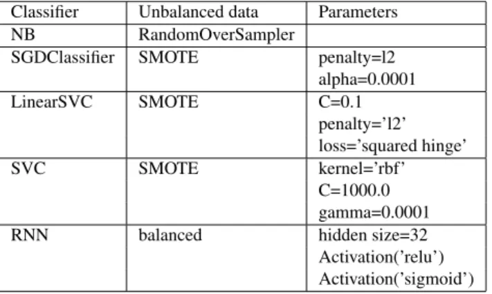 Table 3: Parameters used for multi-label classification