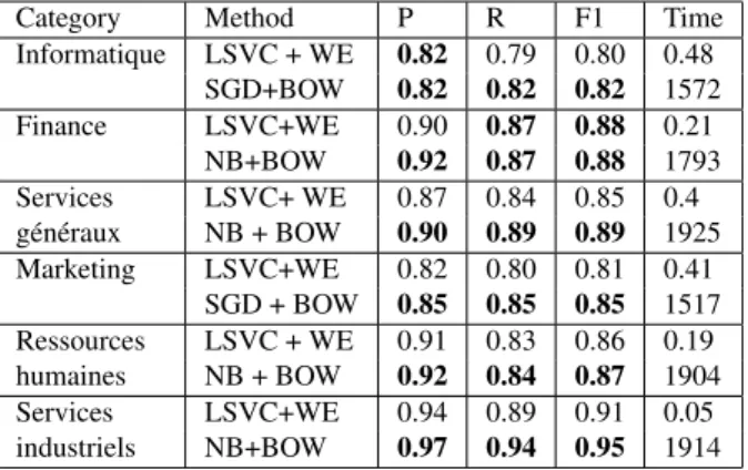 Table 6: Best classifier of binary classification of service request descriptions