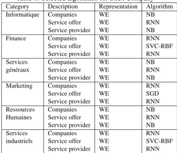 Table 8: Selected algorithms for Silex Company Category Description Representation Algorithm