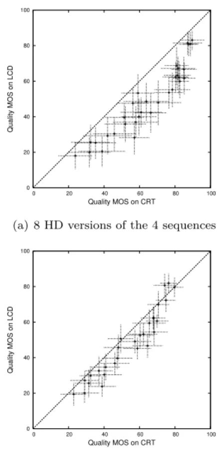 Fig. 3. LCD quality mean opinion scores as a function of CRT quality mean opinion scores.