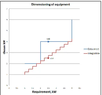 Figure 4 Dimensioning intervals of the equipment before and after the  supplier integration 