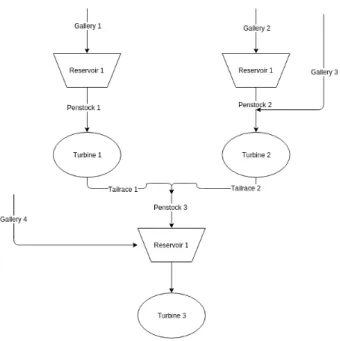 Figure 5. Graphical representation of the layout (topology) of an example Hydro-Power plant