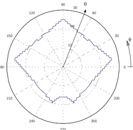 Figure 20: Cross-section of the workspace for  ψ = ° 0 The torsion of the mobile plat-form is  ψ = − ° [ 18 18 ° ]  and the 