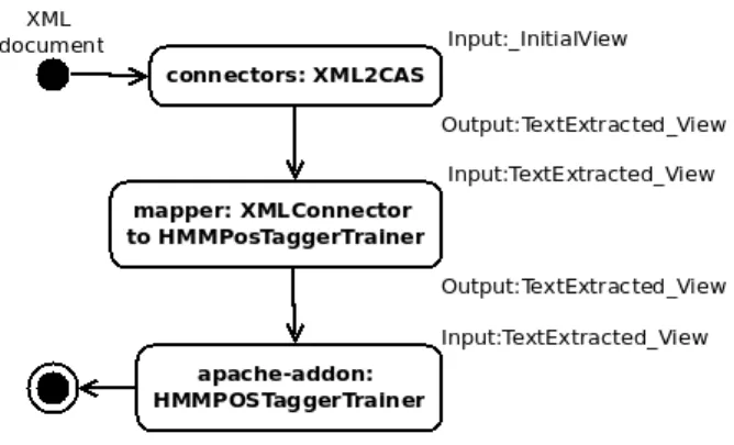 Figure 2: Mapping annotations: from the FTB to the HMMPOSTaggerTrainer.