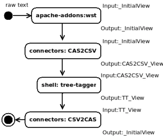Figure 4: Example of an uima-mapper’s rule for mapping UIMA annotations.