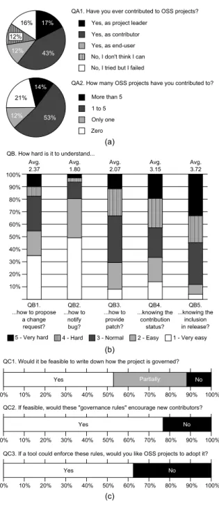 Fig. 1. Results of the survey.