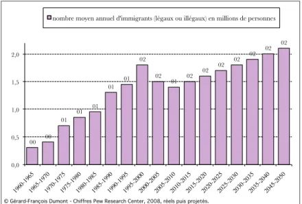 Figure 6 : Les flux d’immigrants aux États-Unis
