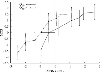 Fig. 4 . ∆ PSNR values in function of MOS for Stockholm Pan sequence.