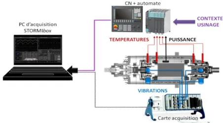 Fig. 1 : système de surveillance STORMIbox 