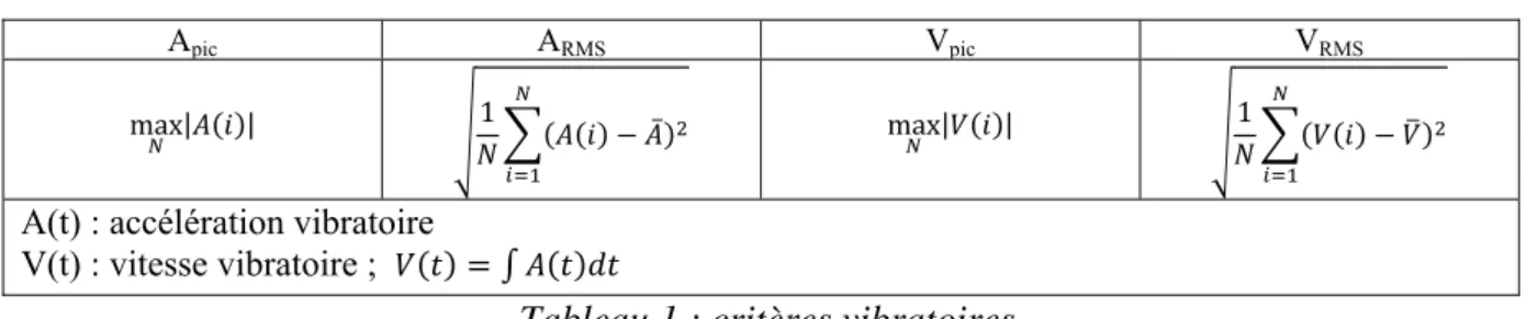 Tableau 1 : critères vibratoires 