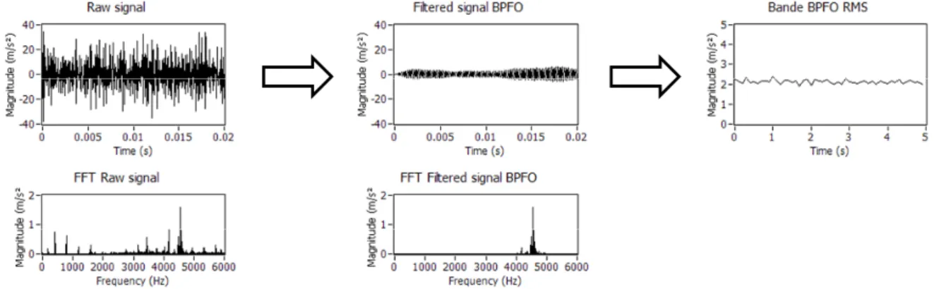 Figure 2 : Traitement du signal par bandes spectrales fines. 