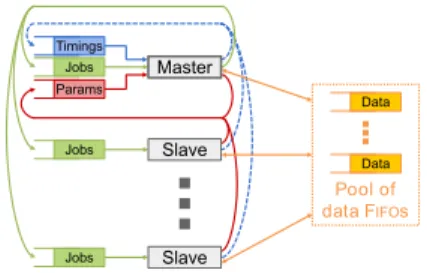 Fig. 1. Example of π SDF graph.